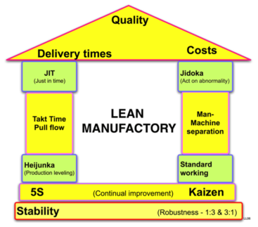 Aumentar a Produtividade de Empresas com Lean